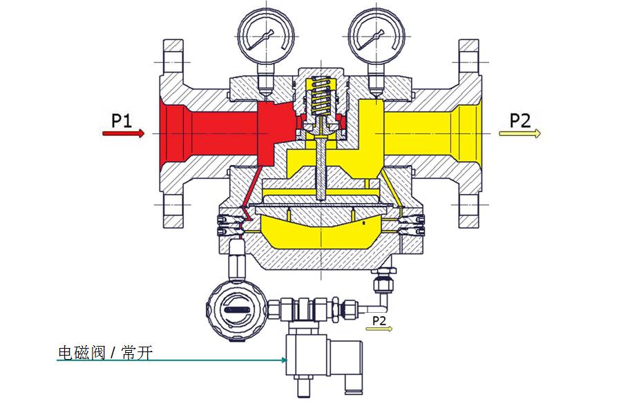 穹頂加載式減壓閥，帶溢流功能，先導(dǎo)減壓閥和電磁閥.jpg